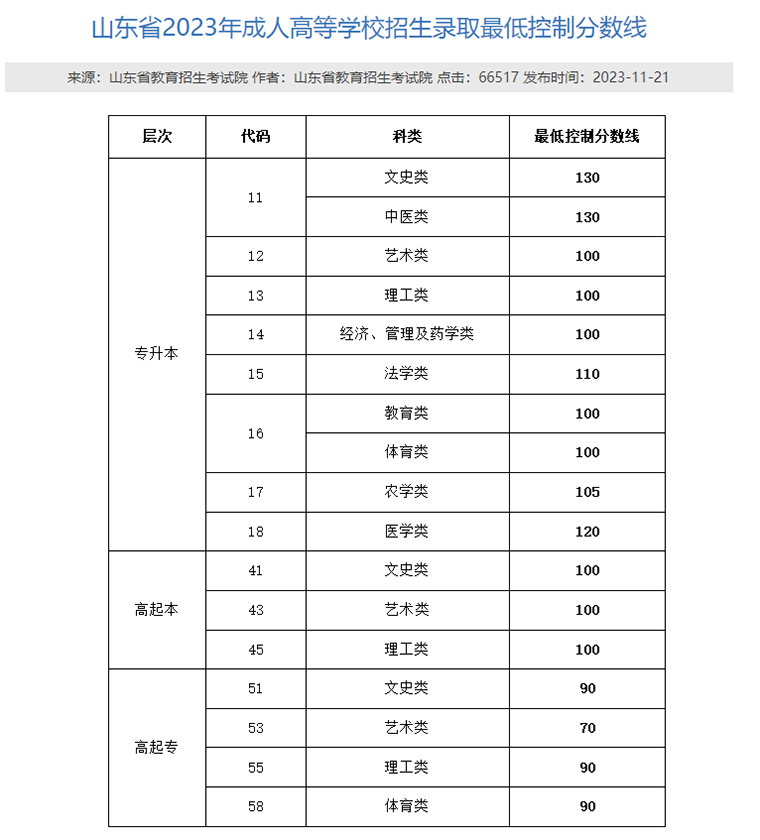 山東省2023年成人高考成績(jī)錄取分?jǐn)?shù)線(xiàn)